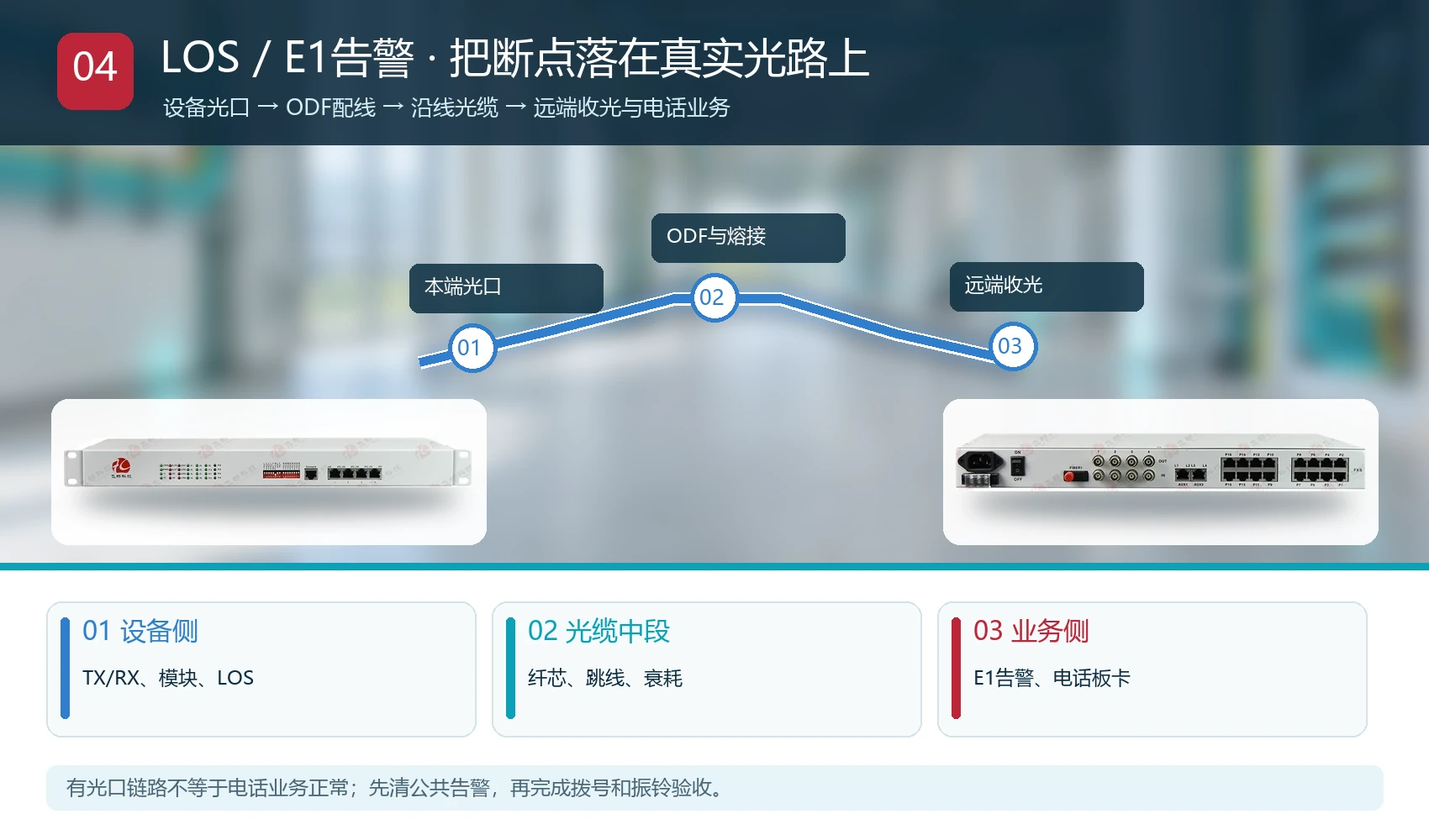 飞畅电话光端机在机房光口ODF和远端站点的LOS E1告警定位方案图