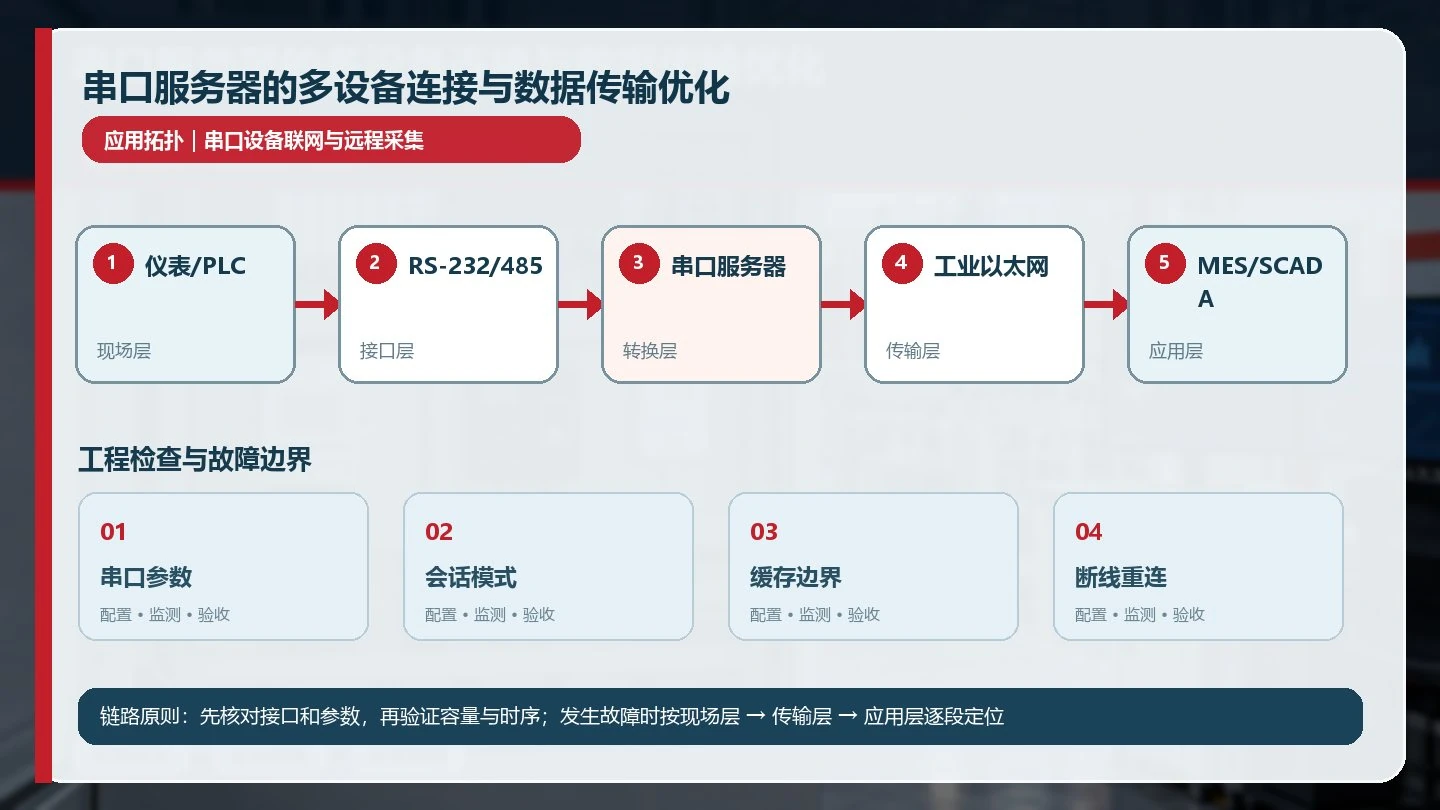 串口服务器的多设备连接与数据传输优化详细应用拓扑图