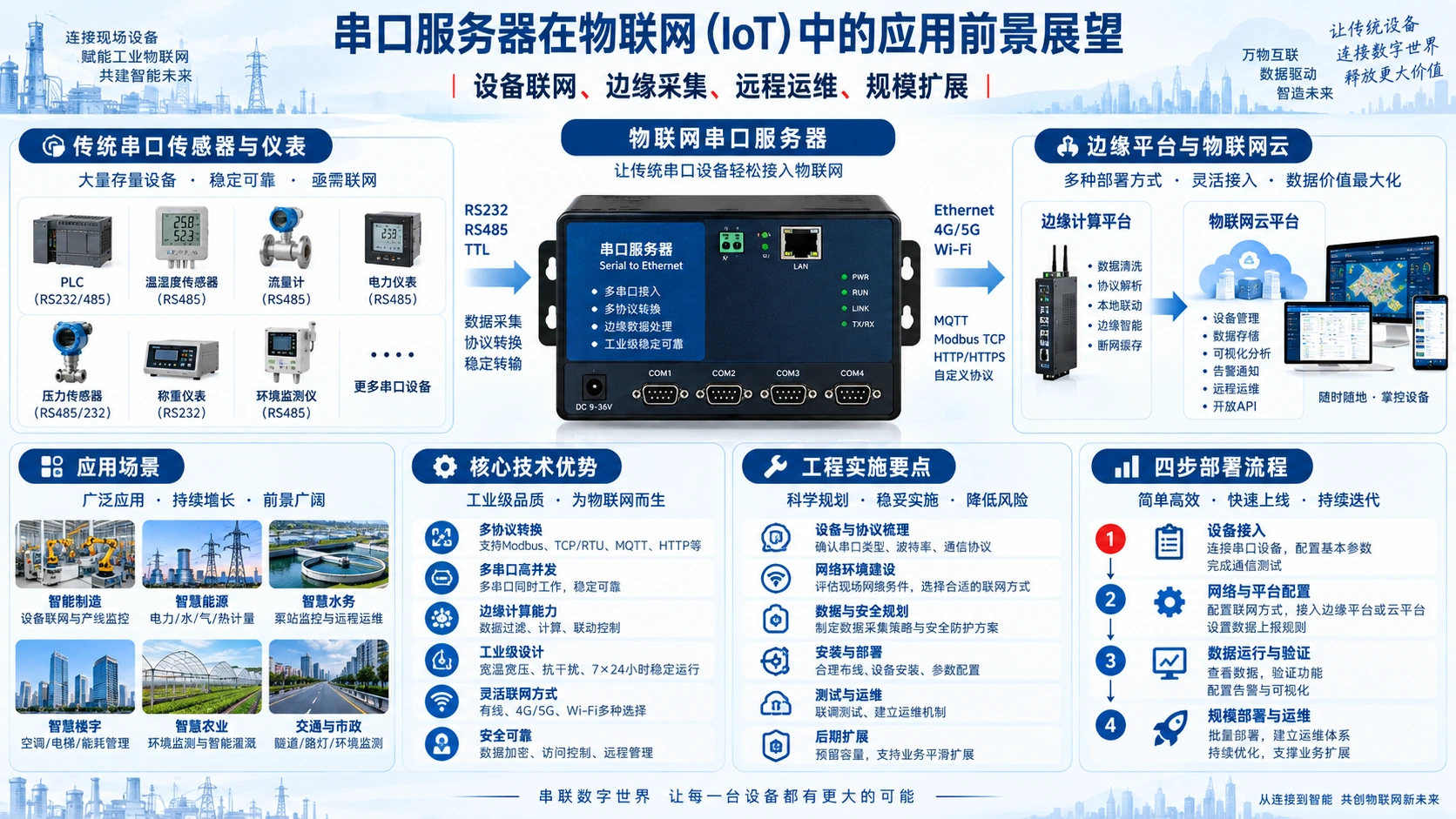 串口服务器在物联网（IoT）中的应用前景展望