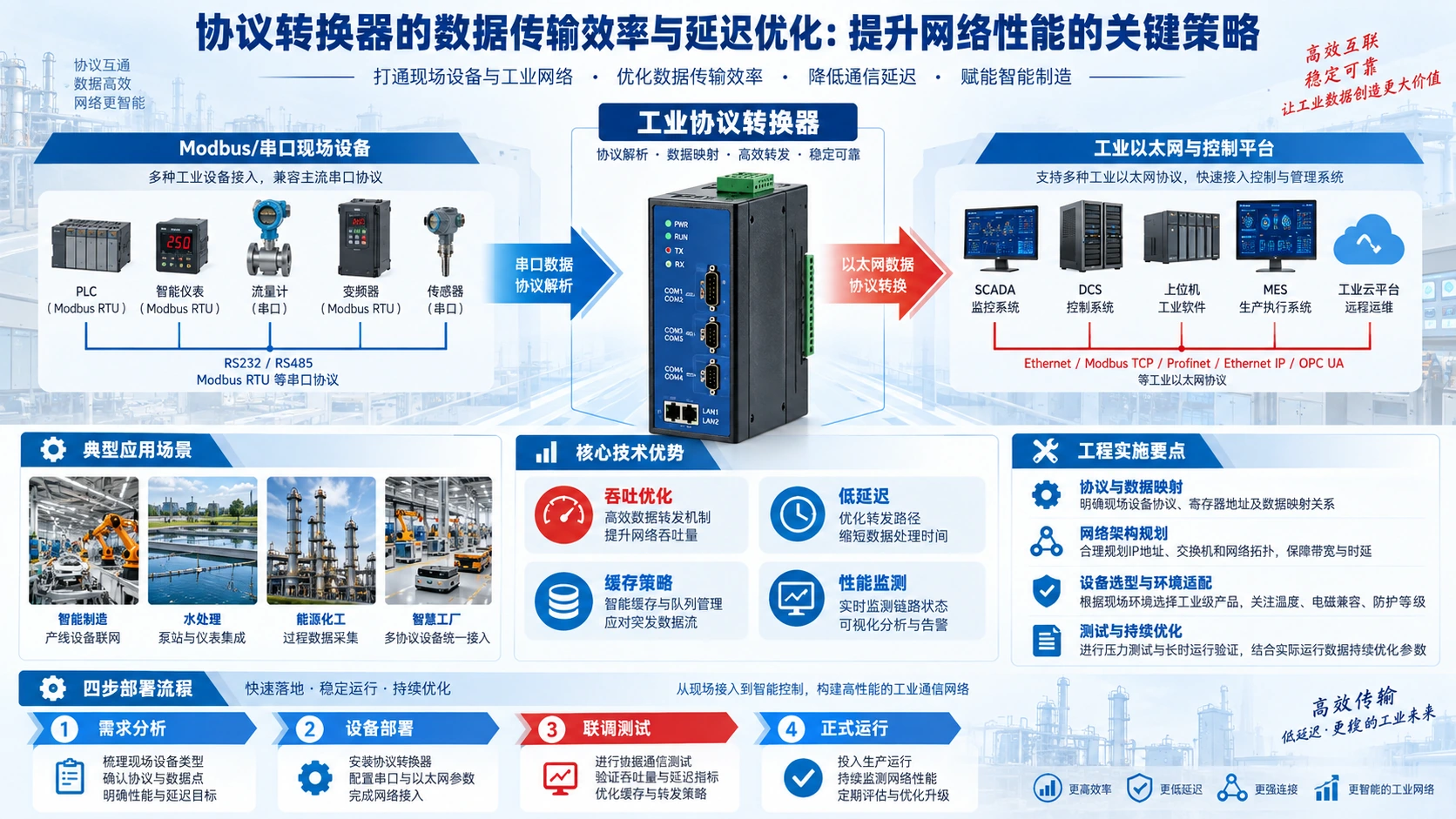 协议转换器的数据传输效率与延迟优化：提升网络性能的关键策略