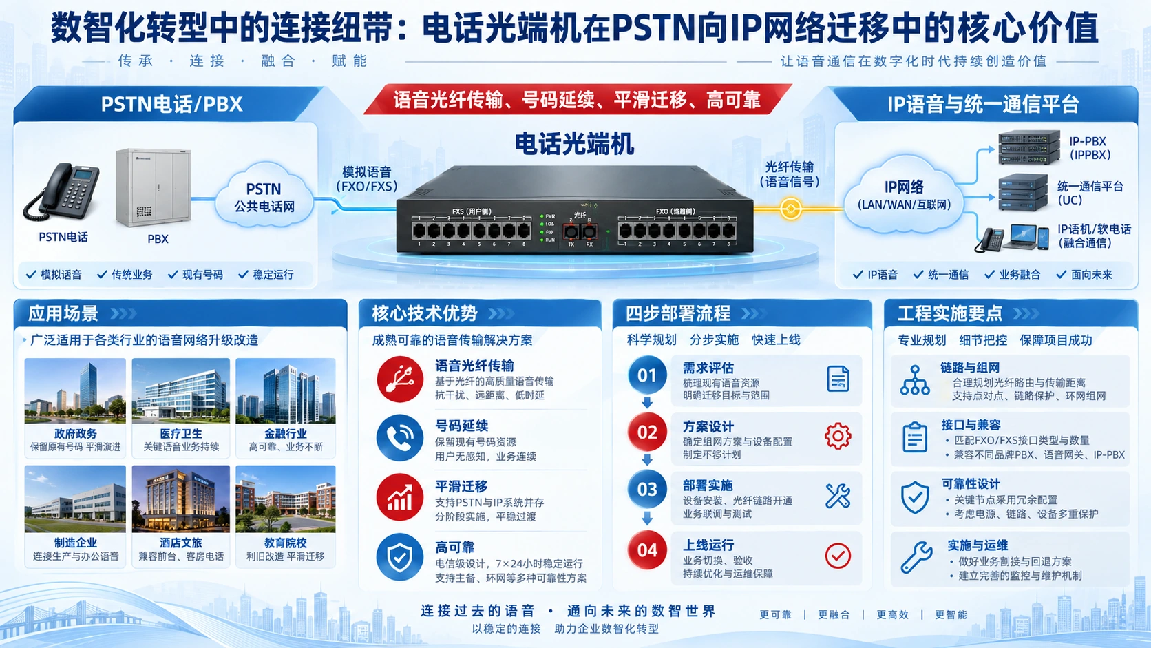 数智化转型中的连接纽带：电话光端机在PSTN向IP网络迁移中的核心价值