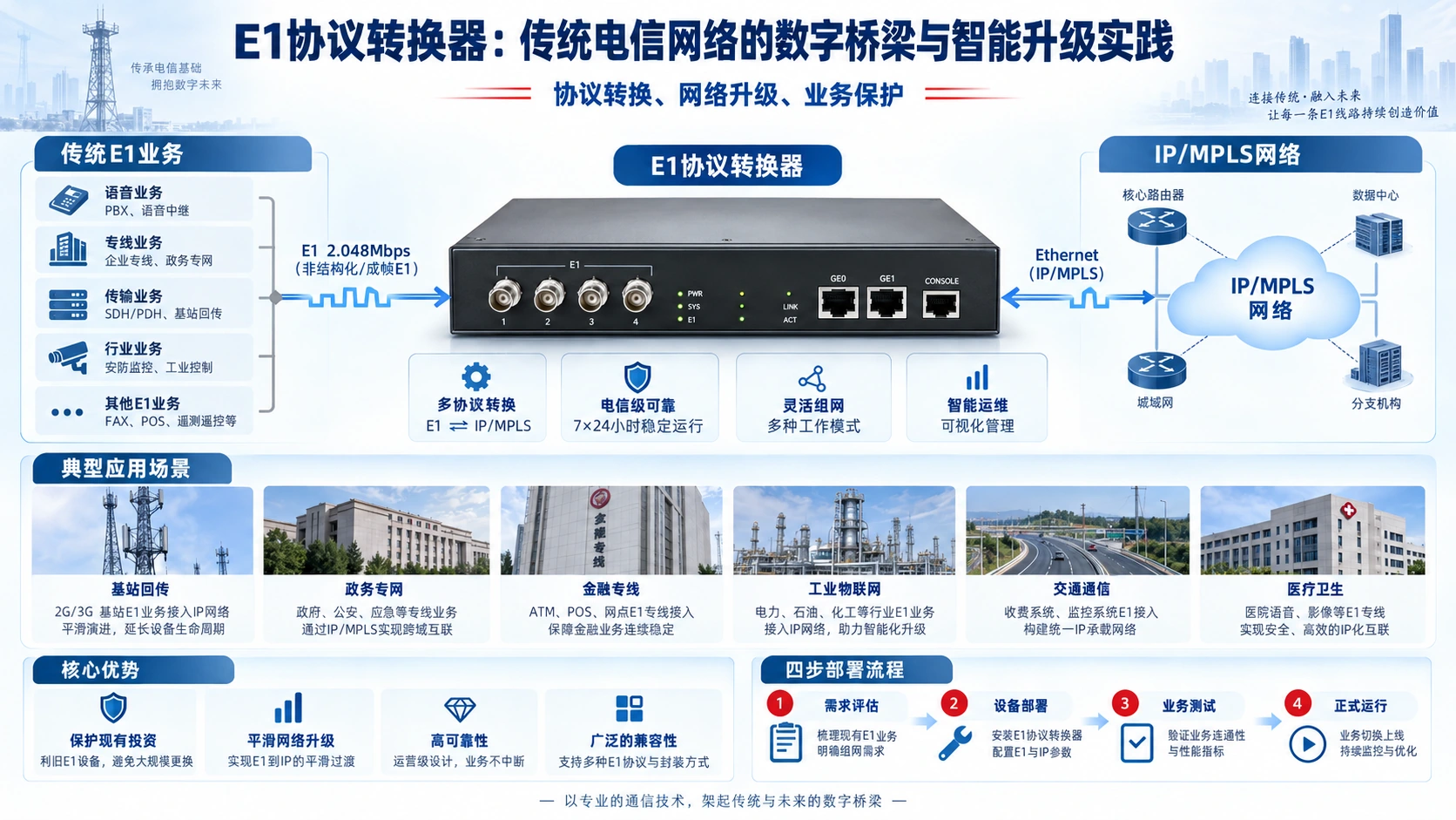 E1协议转换器：传统电信网络的数字桥梁与智能升级实践
