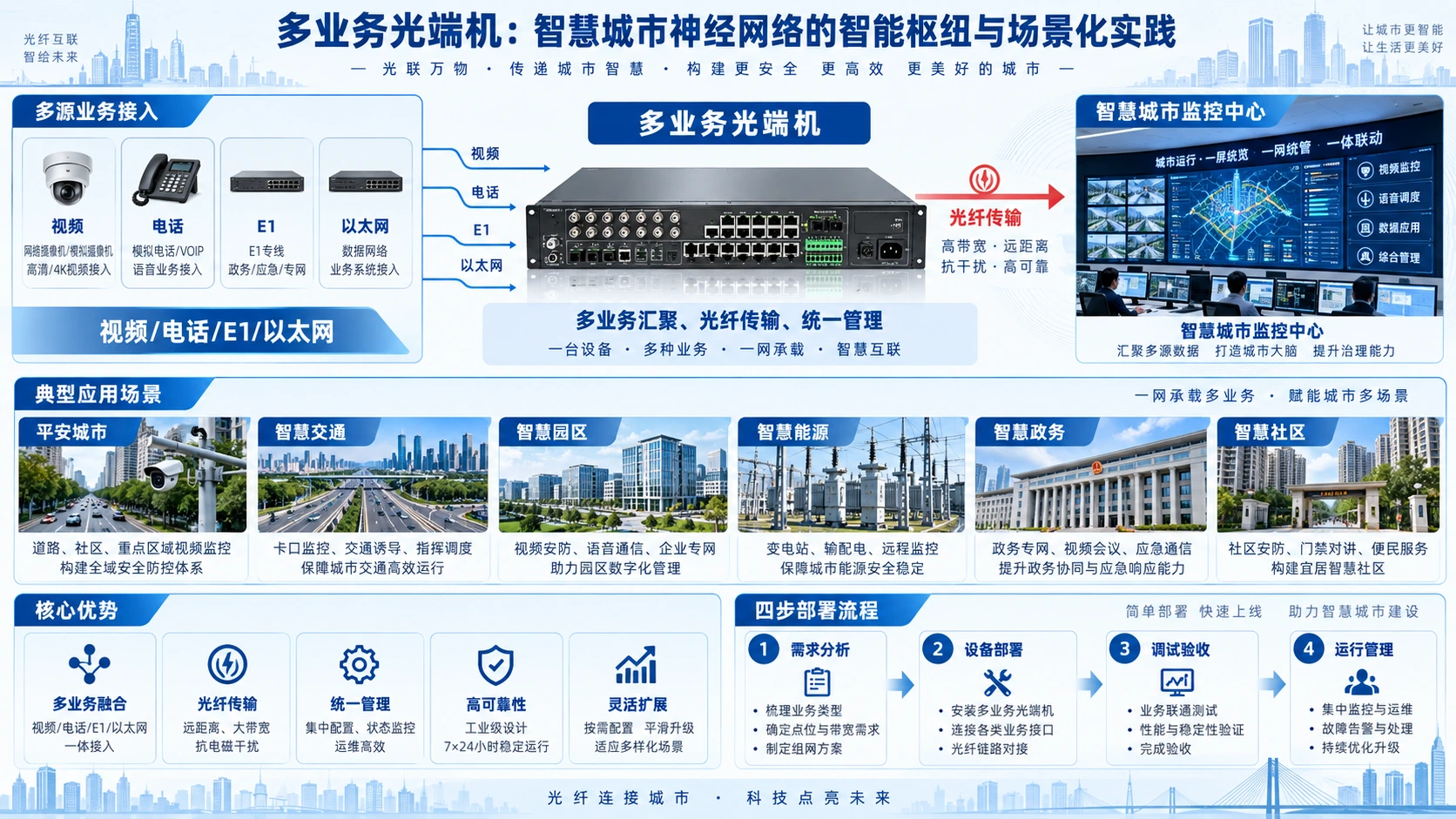 多业务光端机：智慧城市神经网络的智能枢纽与场景化实践