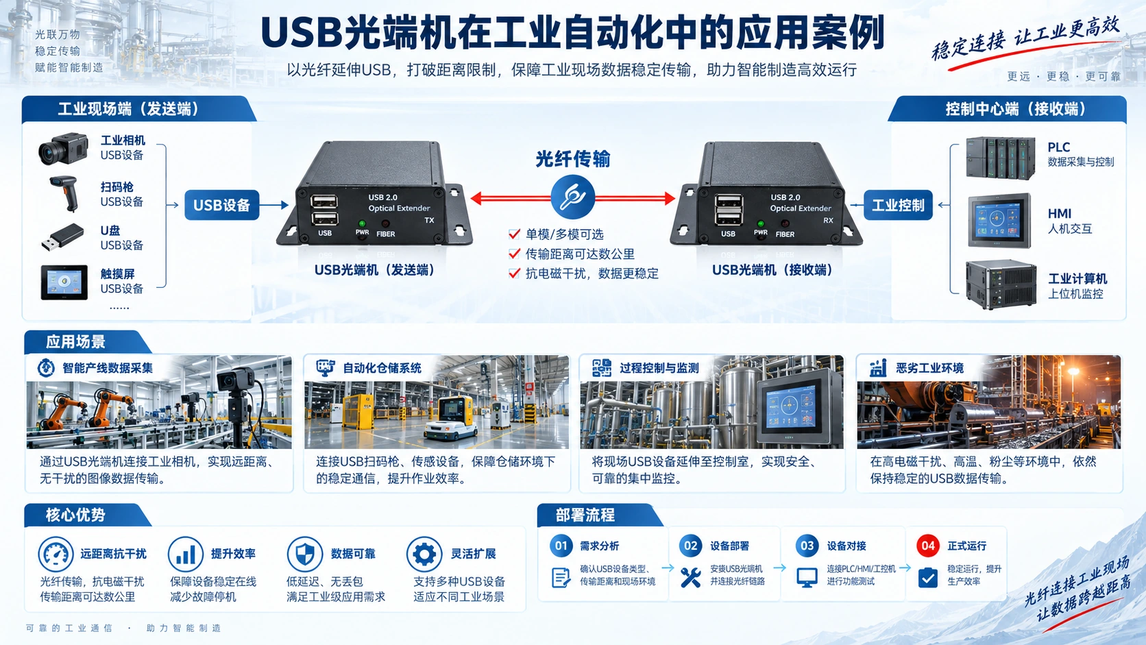 USB光端机在工业自动化中的应用案例：提升效率的创新实践