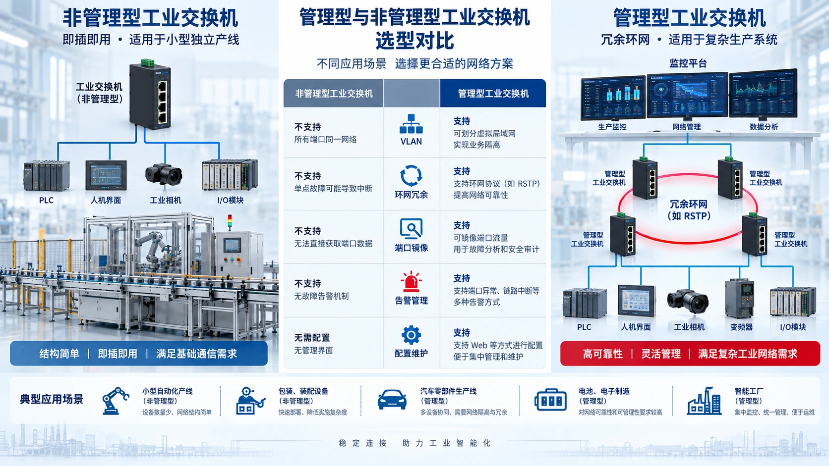 管理型 vs 非管理型交换机：到底怎么选？