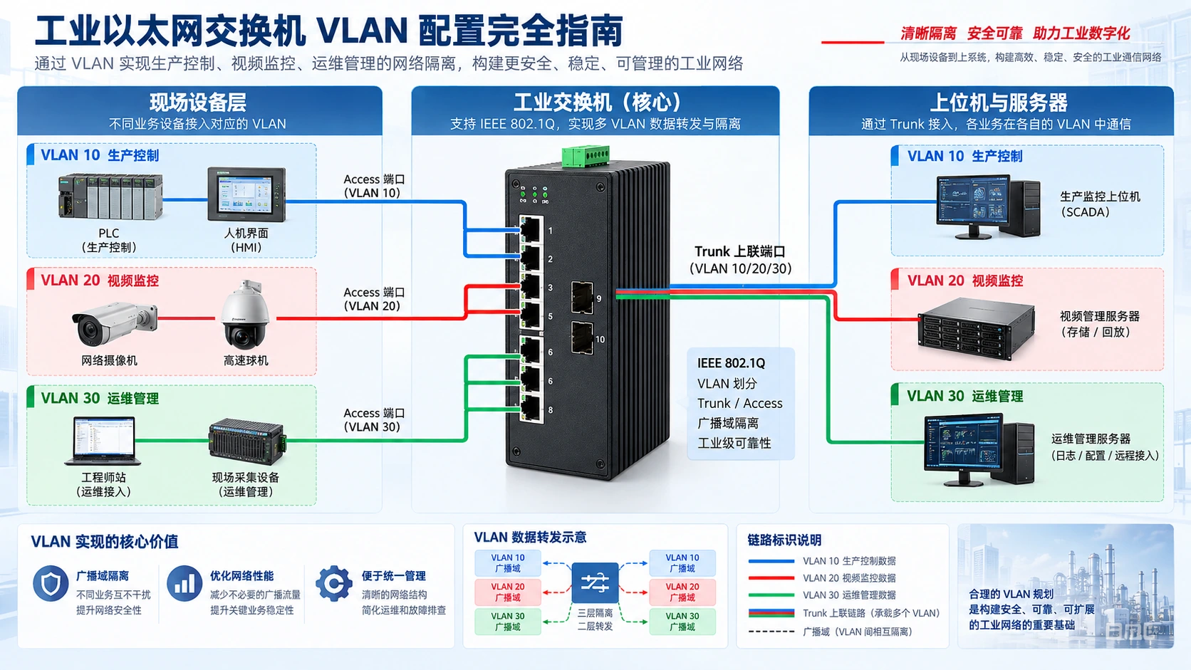 工业以太网交换机VLAN配置完全指南