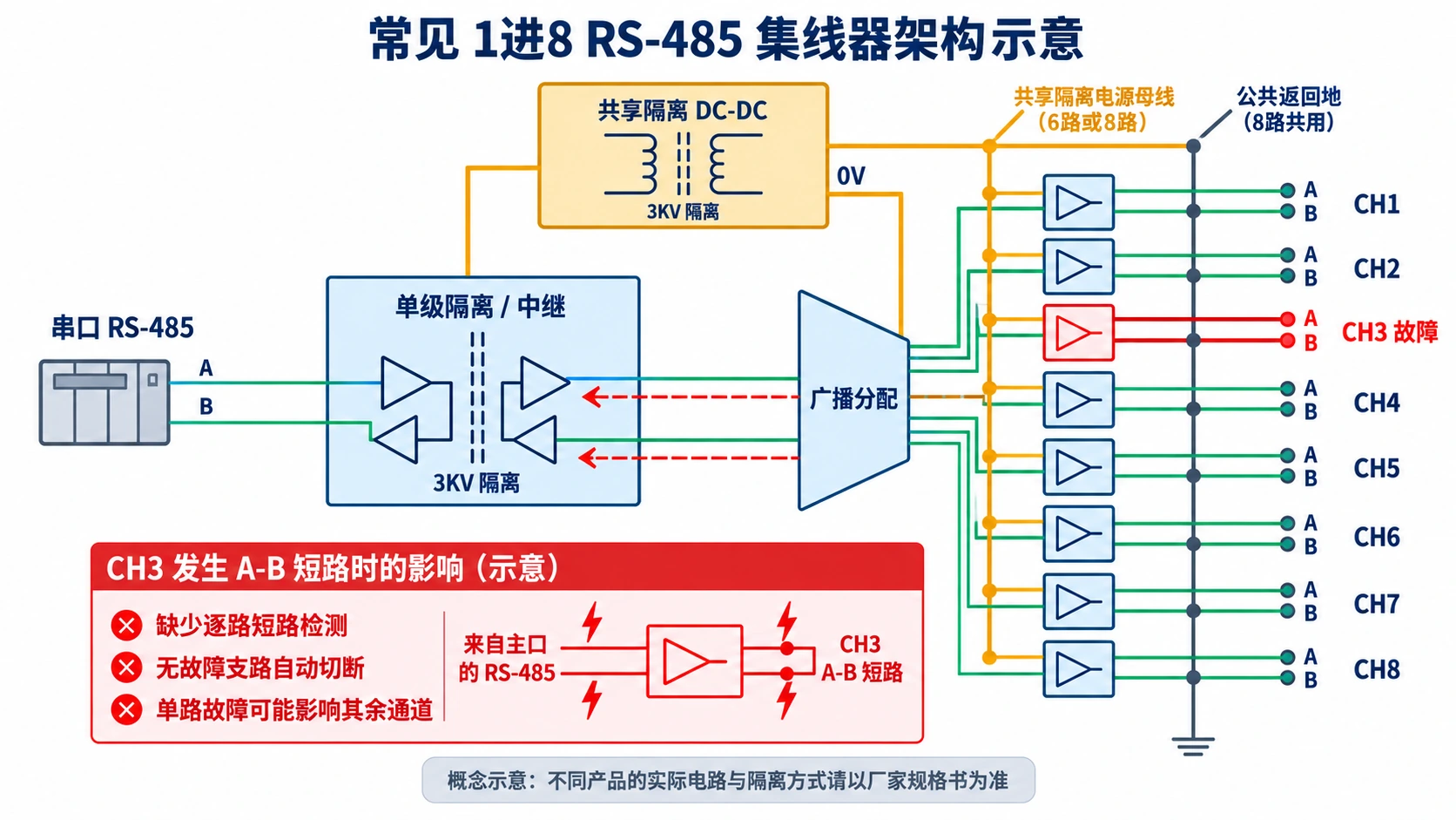 常见共享隔离电源和公共从口地的1进8 RS485集线器概念原理图
