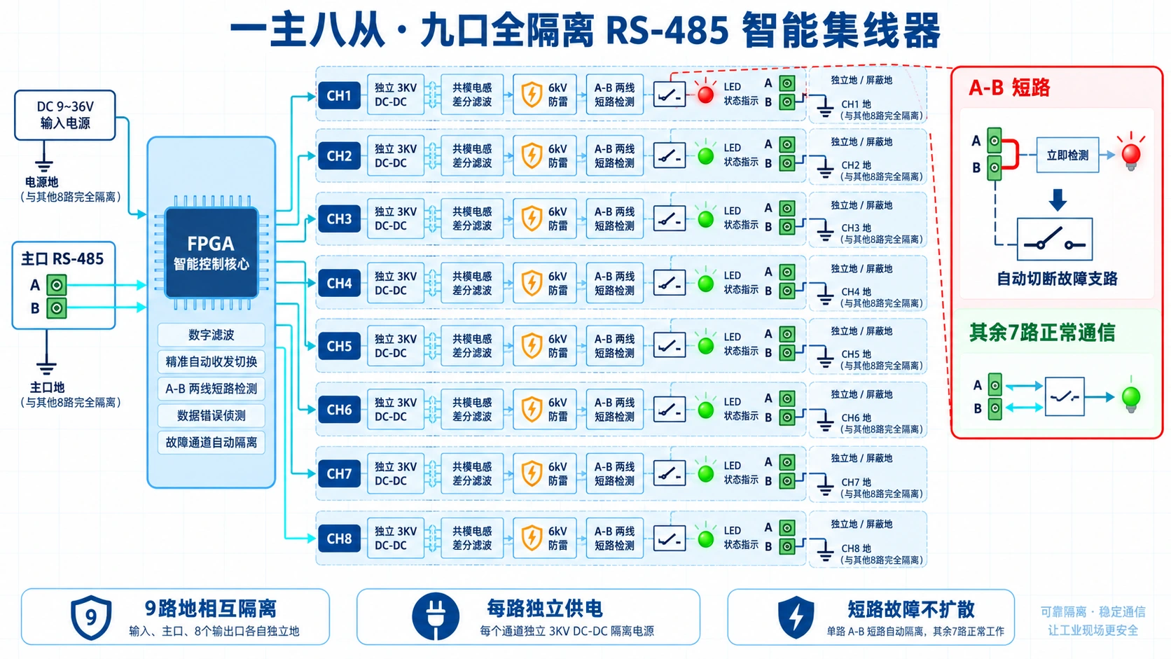 一主八从为什么要九口全隔离？智能RS485集线器选型解析