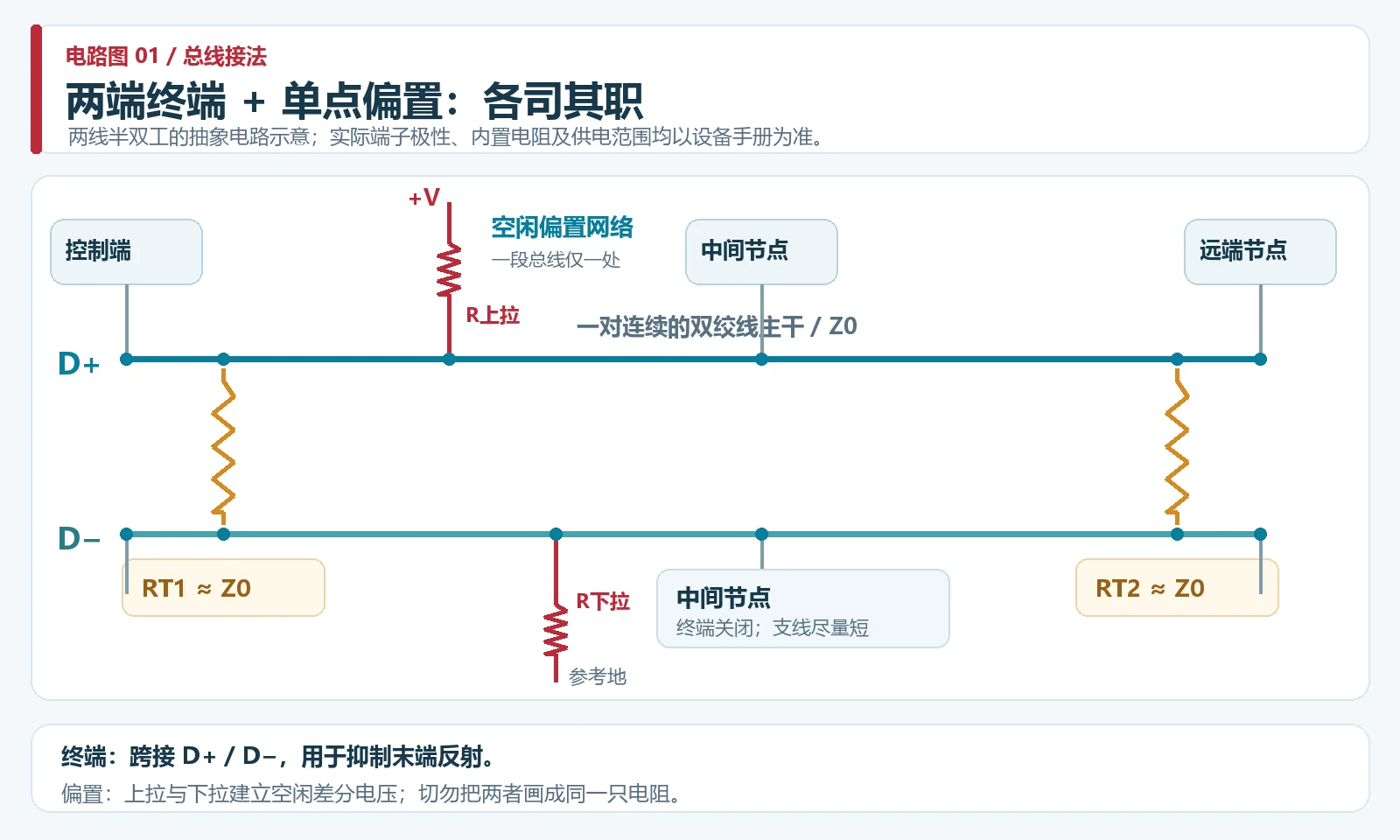 RS485两线总线电路：两端跨接终端电阻，一处上拉与下拉构成空闲偏置，中间节点不加终端