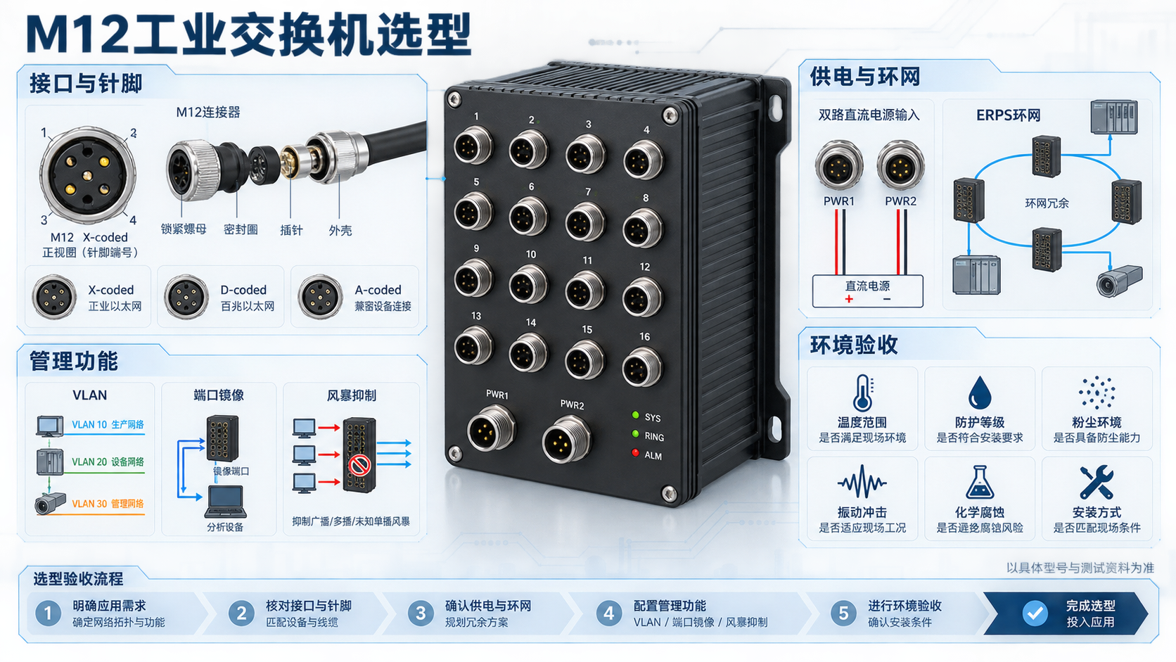 M12工业交换机选型图，展示M12编码针脚、VLAN、端口镜像、风暴抑制、双电源和ERPS验收